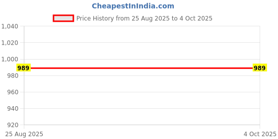 myntra.com FNOCKS Women Relaxed Pleated Trousers fnocks Price History Graph from 25 Aug 2025 to 4 Oct 2025