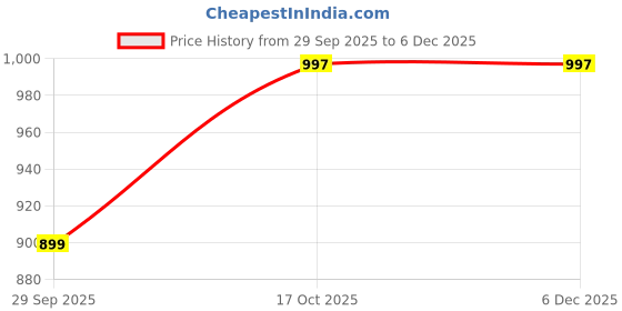 myntra.com FNOCKS Women Relaxed Wide-Leg High-Rise Pleated Parallel Trousers fnocks Price History Graph from 29 Sep 2025 to 5 Dec 2025