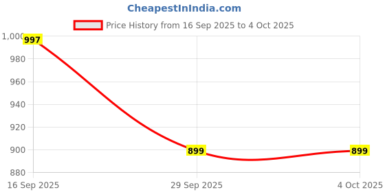 myntra.com FNOCKS Women Relaxed Wide Leg High-Rise Pleated Trouser fnocks Price History Graph from 16 Sep 2025 to 4 Oct 2025