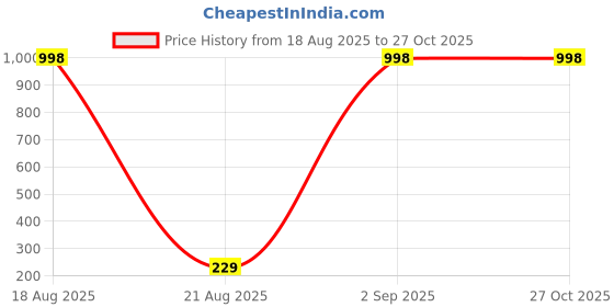 myntra.com fnp Artificial Beaded Divine Bhaiya Bhabhi Rakhis fnp Price History Graph from 18 Aug 2025 to 27 Oct 2025