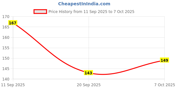 myntra.com fnp Artificial Beaded Elegant Charm Bhaiya Bhabhi Rakhis fnp Price History Graph from 11 Sep 2025 to 7 Oct 2025