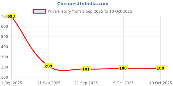 myntra.com fnp Artificial Beaded Evil Eye Bhaiya Bhabhi Rakhis fnp Price History Graph from 1 Sep 2025 to 10 Oct 2025