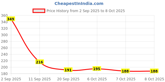 myntra.com fnp Artificial Beaded Mystic Evil Eye Rakhi fnp Price History Graph from 2 Sep 2025 to 7 Oct 2025
