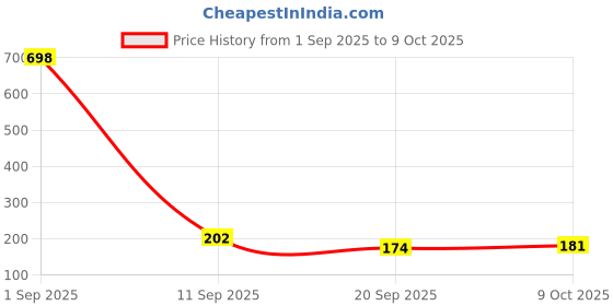 myntra.com fnp Artificial Beaded Sunshine Bloom Design Thread Rakhi fnp Price History Graph from 1 Sep 2025 to 9 Oct 2025
