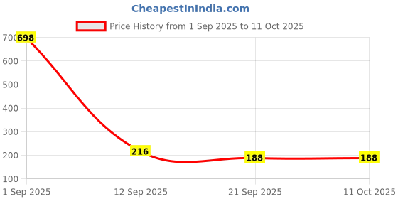 myntra.com fnp Artificial Stones Studded & Beaded Bhaiya Bhabhi Rakhi fnp Price History Graph from 1 Sep 2025 to 10 Oct 2025