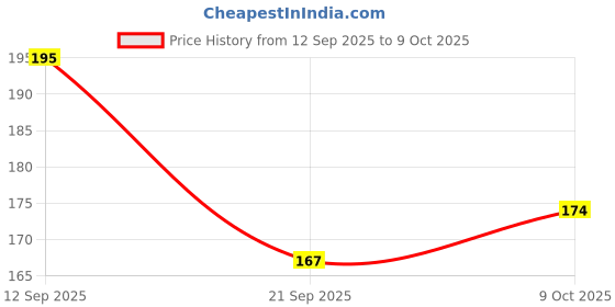myntra.com fnp Artificial Stones Studded And Beaded Bhaiya Bhabhi Rakhi fnp Price History Graph from 12 Sep 2025 to 9 Oct 2025