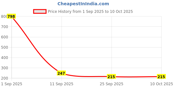 myntra.com fnp Artificial Stones Studded & Beaded Bhaiya Bhabhi Rakhis fnp Price History Graph from 1 Sep 2025 to 10 Oct 2025
