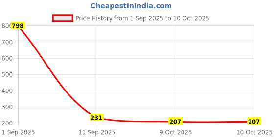 myntra.com fnp Artificial Stones Studded & Beaded Bhaiya Bhabhi Rakhis fnp Price History Graph from 1 Sep 2025 to 10 Oct 2025