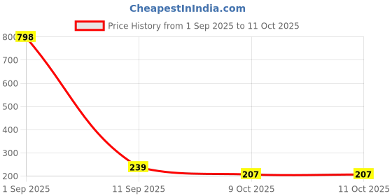 myntra.com fnp Artificial Stones Studded & Beaded Glowing Bhaiya Bhabhi Rakhis fnp Price History Graph from 1 Sep 2025 to 10 Oct 2025