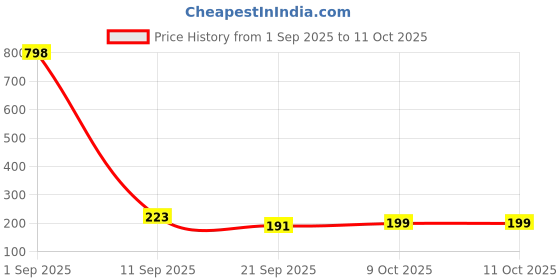 myntra.com fnp Artificial Stones Studded & Beaded Opulent Bhaiya Bhabhi Rakhi fnp Price History Graph from 1 Sep 2025 to 10 Oct 2025