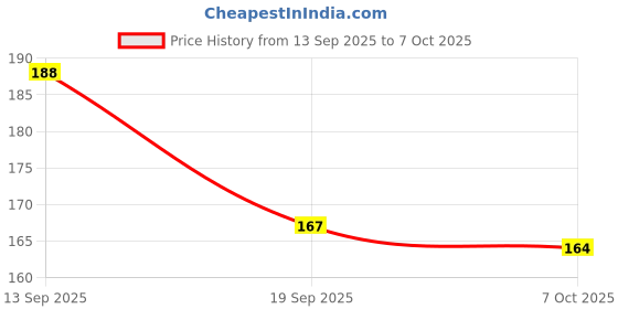 myntra.com fnp Artificial Stones Studded And Beaded Peacock Thread Rakhi fnp Price History Graph from 13 Sep 2025 to 7 Oct 2025