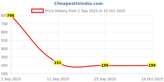 myntra.com fnp Artificial Stones Studded & Beaded Precious Bond Wraparound Rakhi fnp Price History Graph from 1 Sep 2025 to 10 Oct 2025