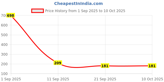 myntra.com fnp Artificial Stones Studded & Beaded Premium Glow Bhaiya Bhabhi Rakhi fnp Price History Graph from 1 Sep 2025 to 10 Oct 2025