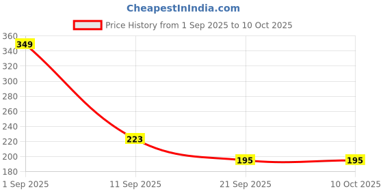 myntra.com fnp Artificial Stones Studded Evil Eye Thread Rakhi fnp Price History Graph from 1 Sep 2025 to 10 Oct 2025