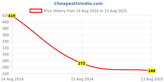 myntra.com fnp Aurora Ganesha Meenakari Rakhi  American Diamond fnp Price History Graph from 14 Aug 2024 to 13 Aug 2025
