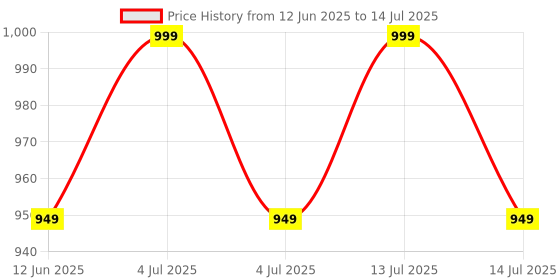 myntra.com fnp Beige 1 Pieces MDF Table Photo Frames fnp Price History Graph from 12 Jun 2025 to 14 Jul 2025