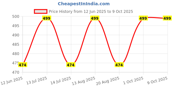 myntra.com fnp Beige & Blue 1 Pieces MDF Table Photo Frames fnp Price History Graph from 12 Jun 2025 to 8 Oct 2025