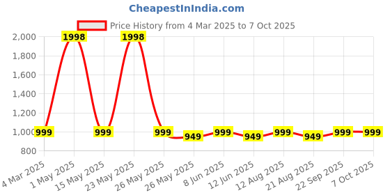 myntra.com fnp Beige & Pink 1 Pieces MDF Table Photo Frames fnp Price History Graph from 4 Mar 2025 to 7 Oct 2025