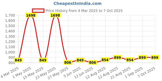 myntra.com fnp Beige & White 1 Pieces MDF Table Photo Frames fnp Price History Graph from 4 Mar 2025 to 7 Oct 2025