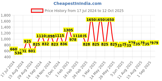 myntra.com fnp Best Daughter Ever Printed Cushion Mug Combo fnp Price History Graph from 17 Jul 2024 to 11 Oct 2025