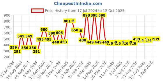 myntra.com fnp Black & Blue Graphic Printed Ceramic Glossy Mug 325ml fnp Price History Graph from 17 Jul 2024 to 12 Oct 2025