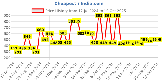 myntra.com fnp Black & Blue Printed Ceramic Glossy Mugs Set of Cups and Mugs fnp Price History Graph from 17 Jul 2024 to 10 Oct 2025