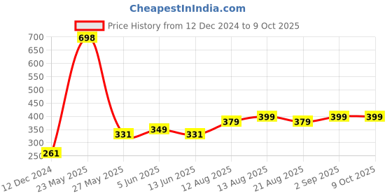 myntra.com fnp Black & Green Printed Ceramic Glossy Mugs Set of Cups and Mugs fnp Price History Graph from 12 Dec 2024 to 8 Oct 2025