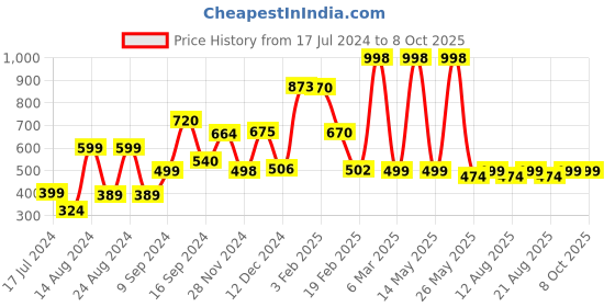 myntra.com fnp Black & Red Graphic Printed Ceramic Glossy Mug 325ml fnp Price History Graph from 17 Jul 2024 to 8 Oct 2025