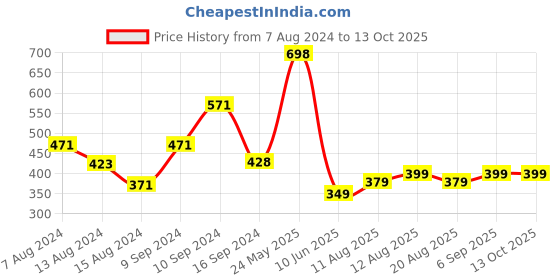myntra.com fnp Black & Red Pride Espresso Printed Ceramic Glossy Mug 325 ml fnp Price History Graph from 7 Aug 2024 to 13 Oct 2025