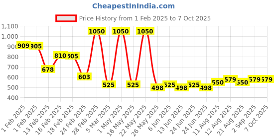 myntra.com fnp Black & Red Printed Contemporary Table Clock fnp Price History Graph from 1 Feb 2025 to 7 Oct 2025