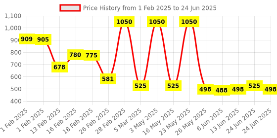 myntra.com fnp Black & Red Printed Contemporary Table Clock fnp Price History Graph from 1 Feb 2025 to 24 Jun 2025
