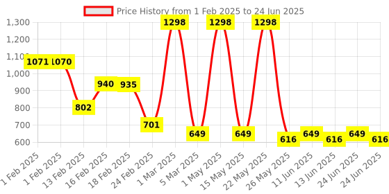 myntra.com fnp Black & Red Printed Contemporary Table Clock fnp Price History Graph from 1 Feb 2025 to 24 Jun 2025