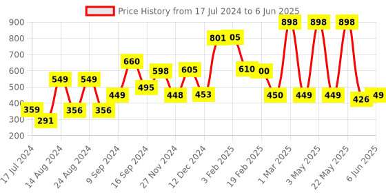 myntra.com fnp Black & Red Typography Printed Ceramic Glossy Mug 325ml fnp Price History Graph from 17 Jul 2024 to 6 Jun 2025