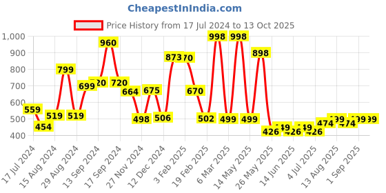 myntra.com fnp Black & White Graphic Printed Ceramic Glossy Mug 325ml fnp Price History Graph from 17 Jul 2024 to 12 Oct 2025