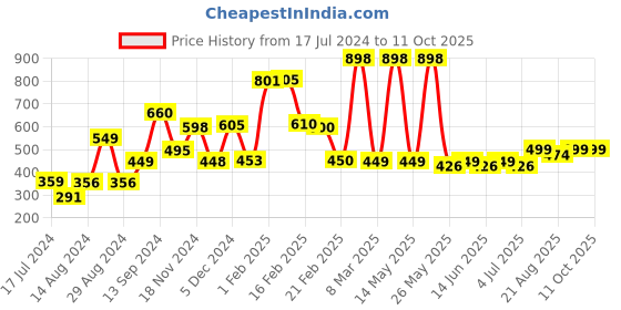 myntra.com fnp Black & White Printed Ceramic Glossy Mug 325ml fnp Price History Graph from 17 Jul 2024 to 11 Oct 2025