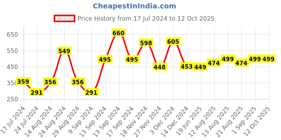 myntra.com fnp Black & White Printed Ceramic Glossy Mugs 325 ml fnp Price History Graph from 17 Jul 2024 to 12 Oct 2025