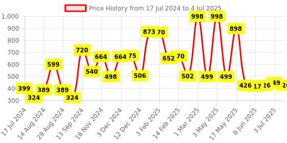 myntra.com fnp Black & White Printed Ceramic Glossy Mugs Set of Cups and Mugs fnp Price History Graph from 17 Jul 2024 to 4 Jul 2025