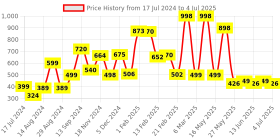 myntra.com fnp Black & White Printed Ceramic Glossy Mugs Set of Cups and Mugs fnp Price History Graph from 17 Jul 2024 to 4 Jul 2025