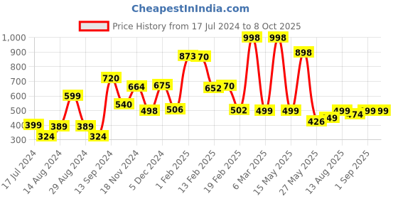 myntra.com fnp Black & White Printed Ceramic Glossy Mugs Set of Cups and Mugs fnp Price History Graph from 17 Jul 2024 to 7 Oct 2025