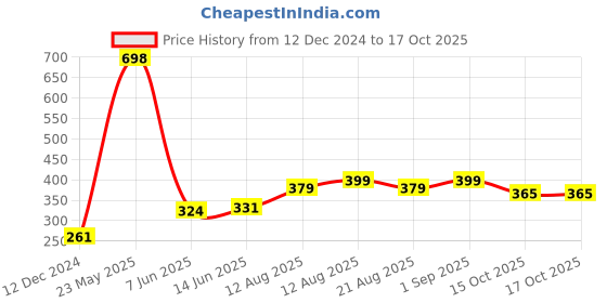 myntra.com fnp Black & White Printed Ceramic Glossy Mugs Set of Cups and Mugs fnp Price History Graph from 12 Dec 2024 to 17 Oct 2025