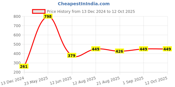 myntra.com fnp Black & White Printed Ceramic Glossy Mugs Set of Cups and Mugs fnp Price History Graph from 13 Dec 2024 to 12 Oct 2025