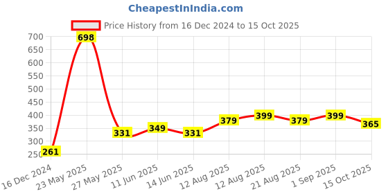myntra.com fnp Black & White Printed Ceramic Glossy Mugs Set of Cups and Mugs fnp Price History Graph from 16 Dec 2024 to 15 Oct 2025