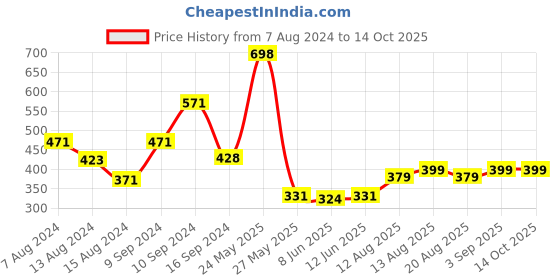 myntra.com fnp Black & White Tere Jaisa Yaar Kahan Friendship Printed Ceramic Glossy Mug 325 ml fnp Price History Graph from 7 Aug 2024 to 14 Oct 2025