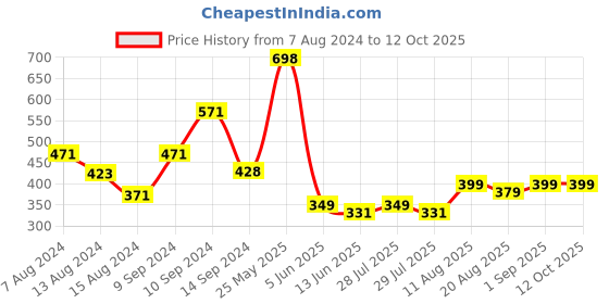 myntra.com fnp Black & White Text or Slogans Printed Ceramic Glossy Mug 325ml fnp Price History Graph from 7 Aug 2024 to 12 Oct 2025