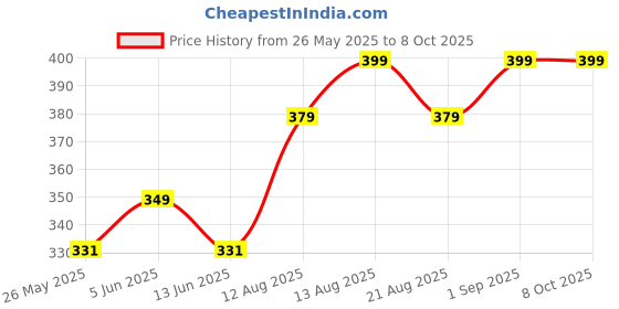 myntra.com fnp Black & Yellow Printed Ceramic Glossy Mugs Set of Cups and Mugs fnp Price History Graph from 26 May 2025 to 8 Oct 2025