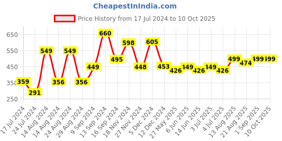 myntra.com fnp Black & Yellow Typography Printed Ceramic Glossy Mug 325ml fnp Price History Graph from 17 Jul 2024 to 8 Oct 2025