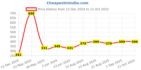 myntra.com fnp Black Printed Ceramic Glossy Mugs Set of Cups and Mugs fnp Price History Graph from 12 Dec 2024 to 10 Oct 2025