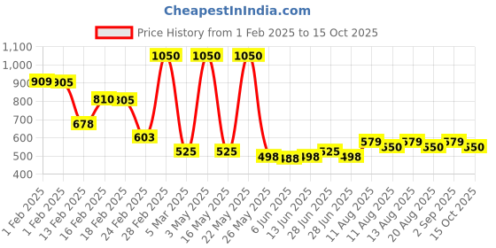 myntra.com fnp Black Printed Contemporary Table Clock fnp Price History Graph from 1 Feb 2025 to 15 Oct 2025