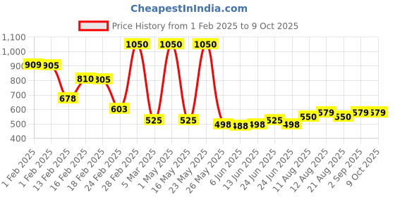 myntra.com fnp Black Printed Traditional Table Clock fnp Price History Graph from 1 Feb 2025 to 8 Oct 2025