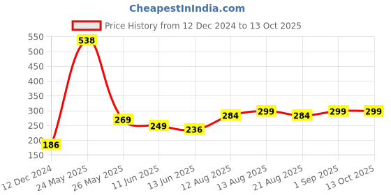 myntra.com fnp Blue & White Printed Ceramic Glossy Mugs Set of Cups and Mugs fnp Price History Graph from 12 Dec 2024 to 12 Oct 2025